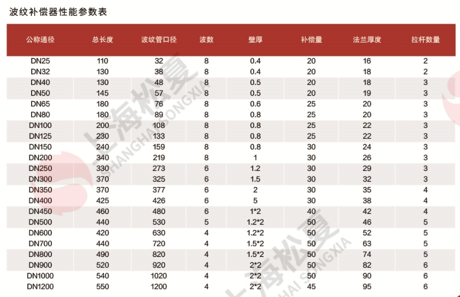 波紋補(bǔ)償器參數(shù)表